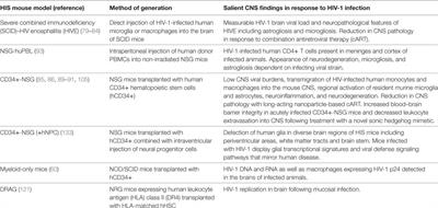 Human Immune System Mice for the Study of Human Immunodeficiency Virus-Type 1 Infection of the Central Nervous System